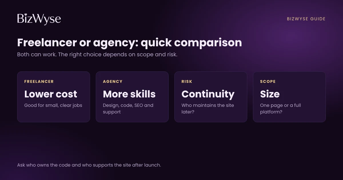 Quick comparison of a freelance website developer and a web development agency across cost, skills, continuity and project size
