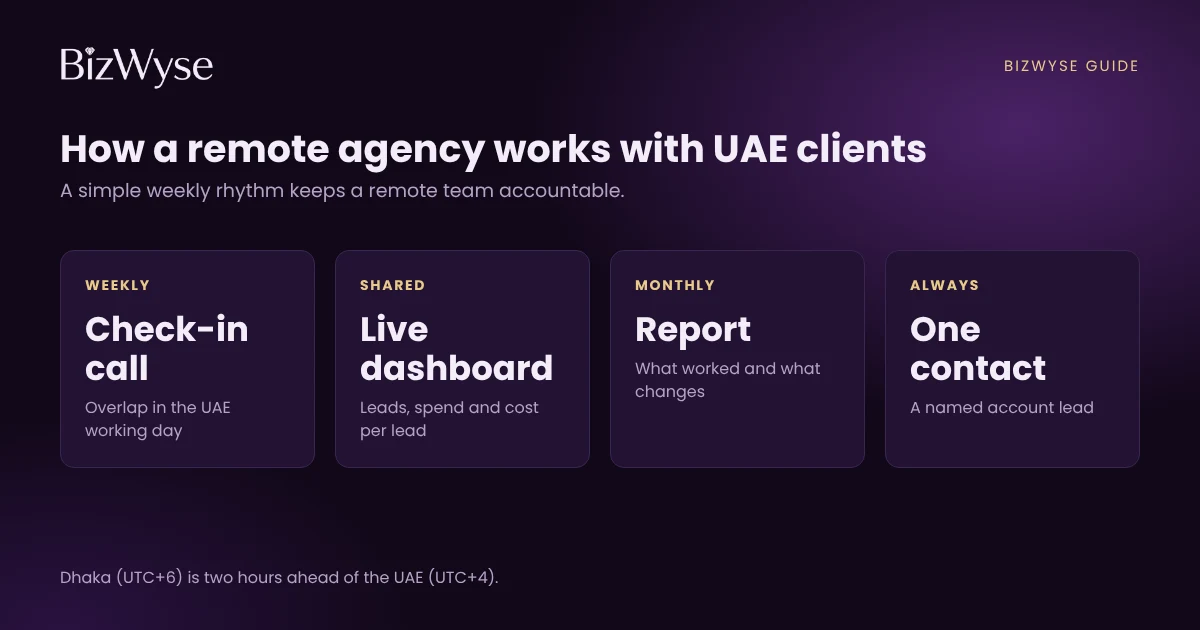 Working model for a remote agency with UAE clients: weekly check-in call, shared live dashboard, monthly report and one named account contact
